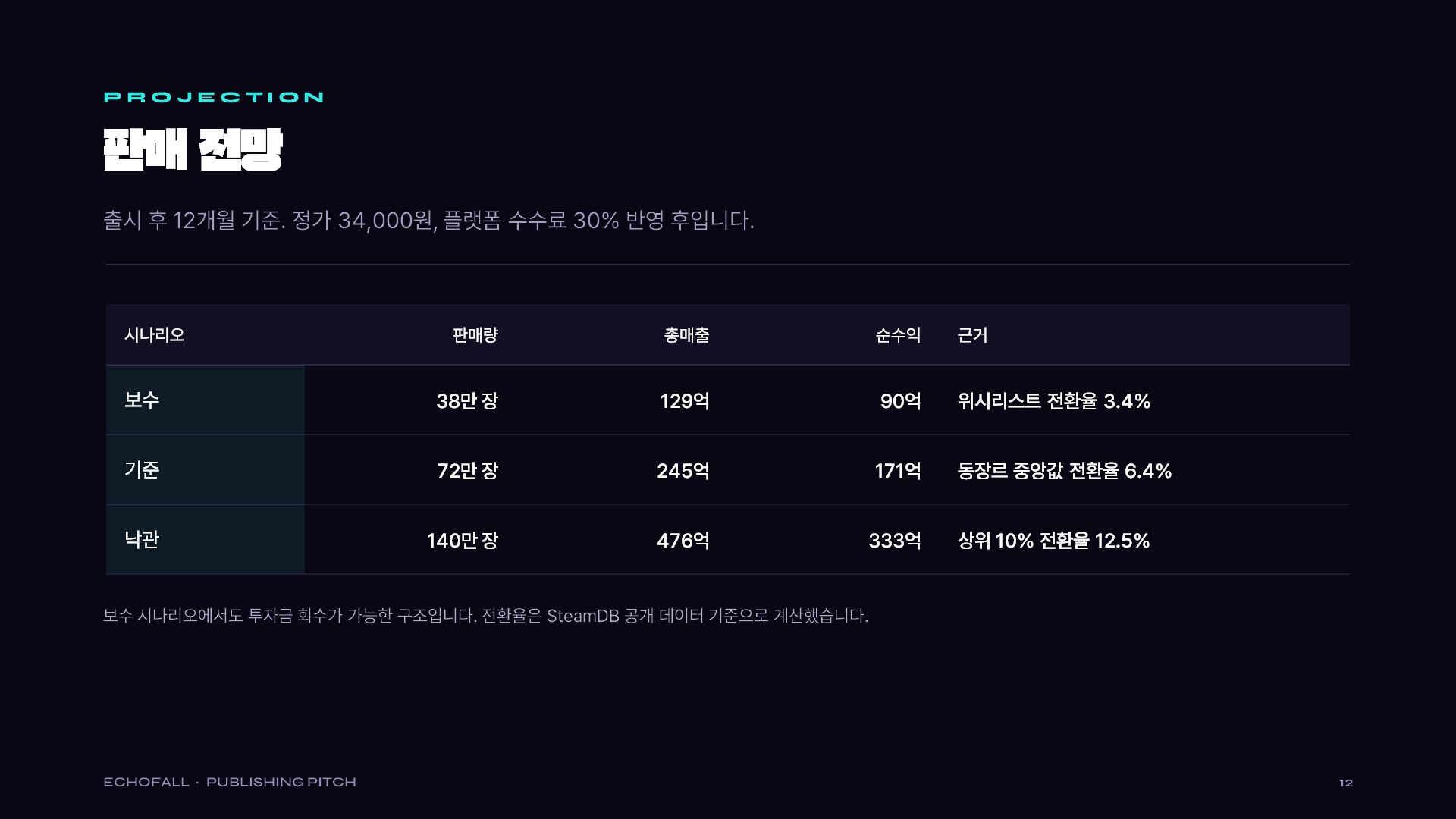 퍼블리싱 피치 슬라이드 12
